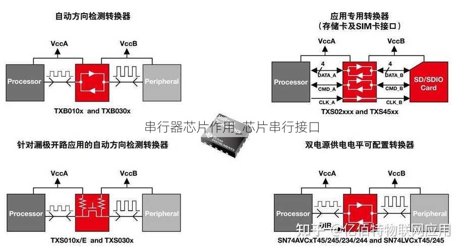 串行器芯片作用_芯片串行接口
