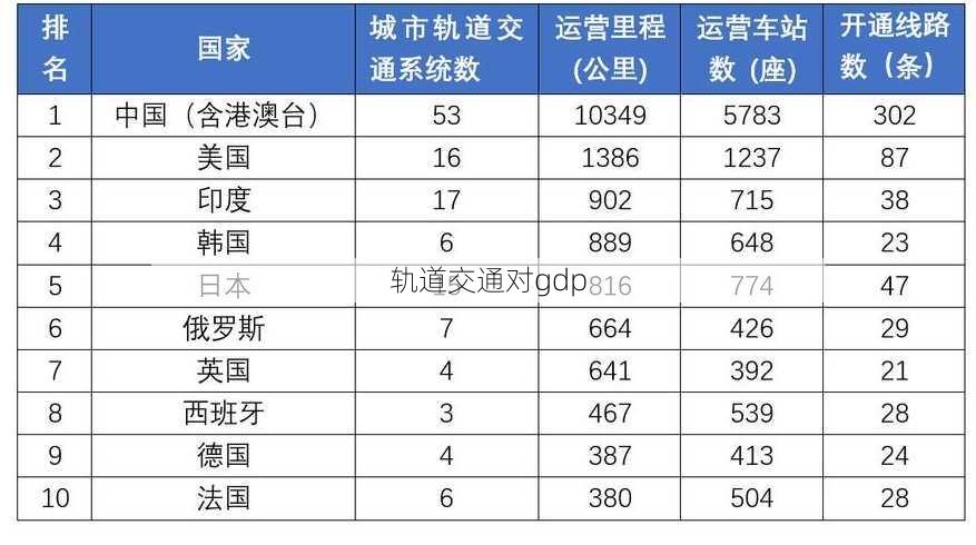 轨道交通对gdp