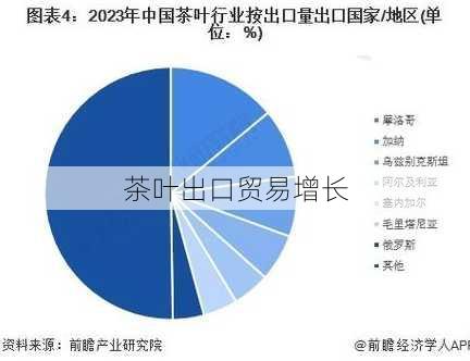 茶叶出口贸易增长