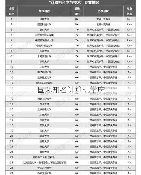 国际知名计算机学府