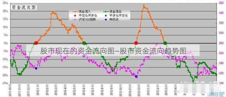 股市现在的资金流向图—股市资金流向趋势图