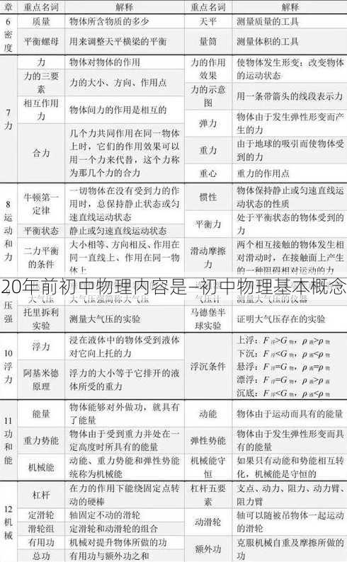 20年前初中物理内容是—初中物理基本概念