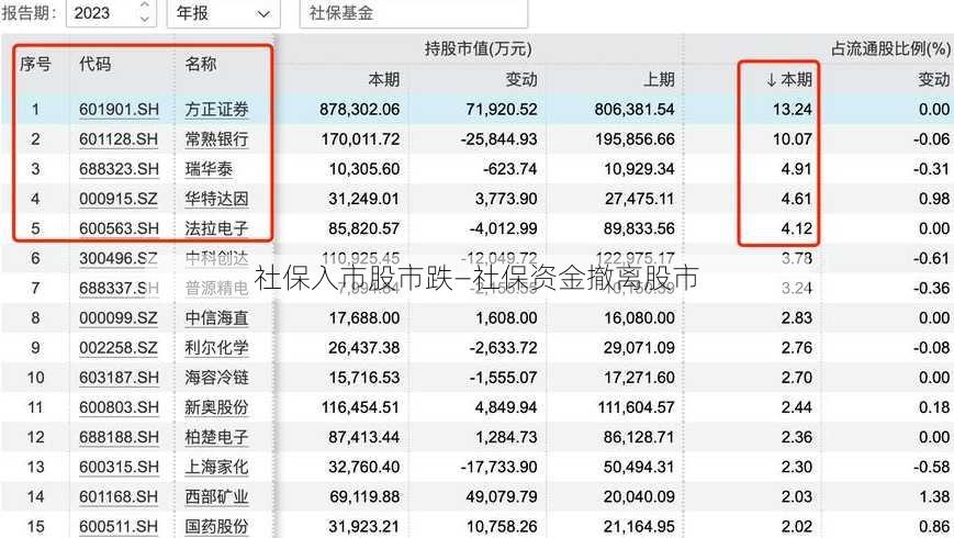 社保入市股市跌—社保资金撤离股市