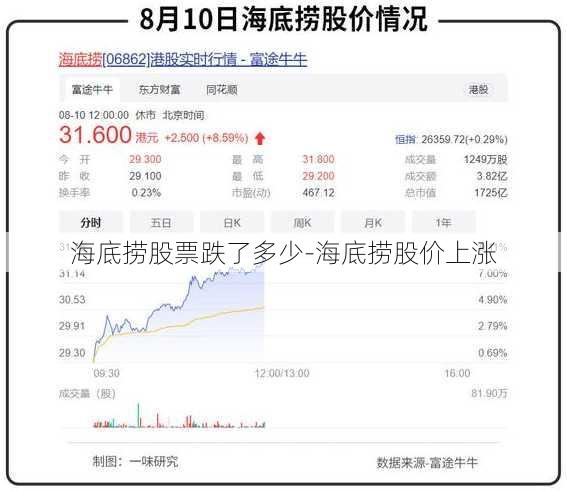 海底捞股票跌了多少-海底捞股价上涨