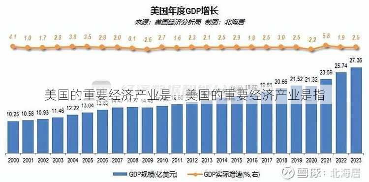 美国的重要经济产业是、美国的重要经济产业是指