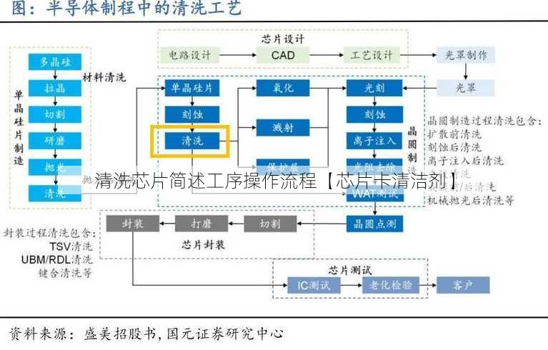 清洗芯片简述工序操作流程【芯片卡清洁剂】