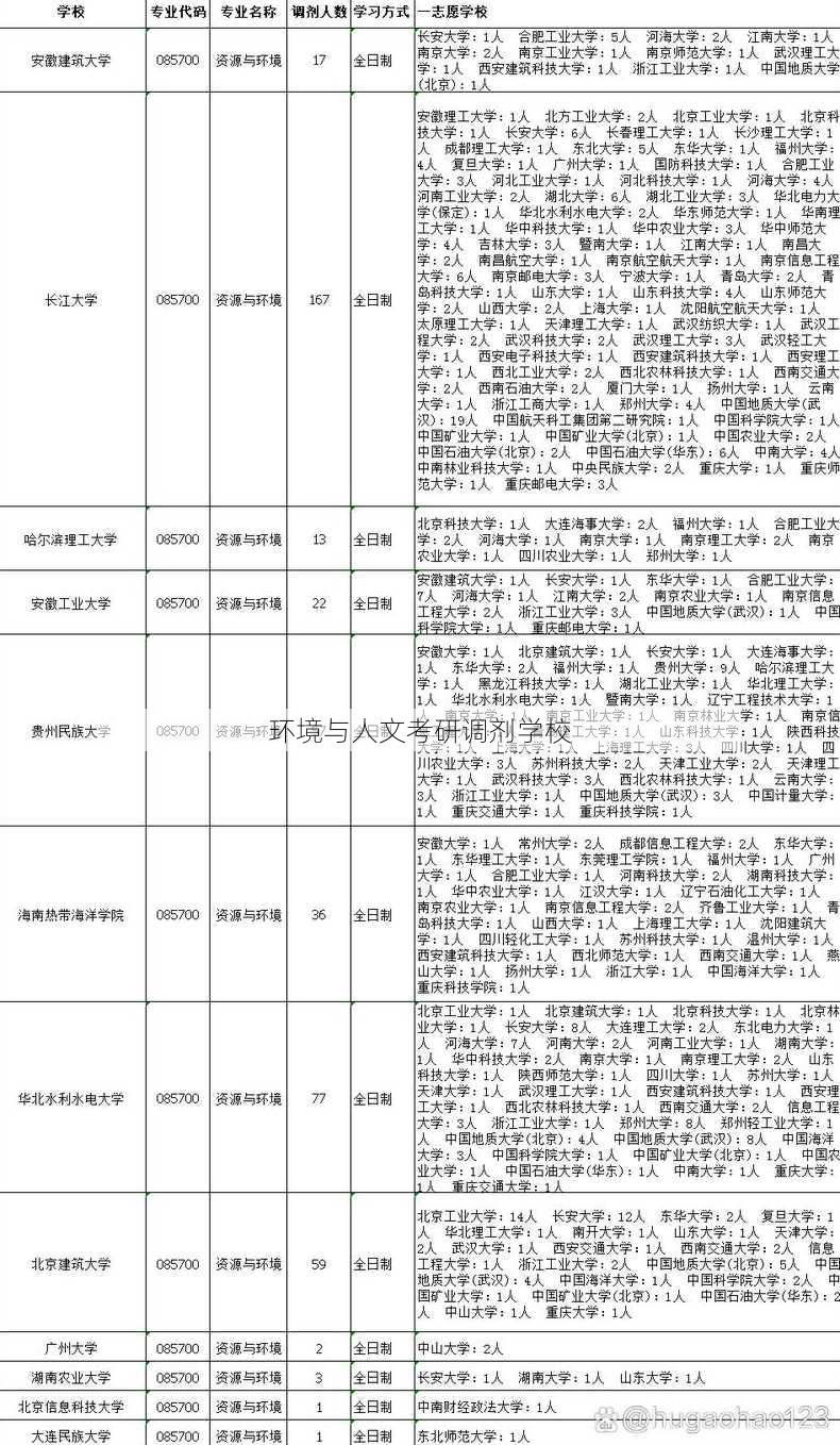 环境与人文考研调剂学校