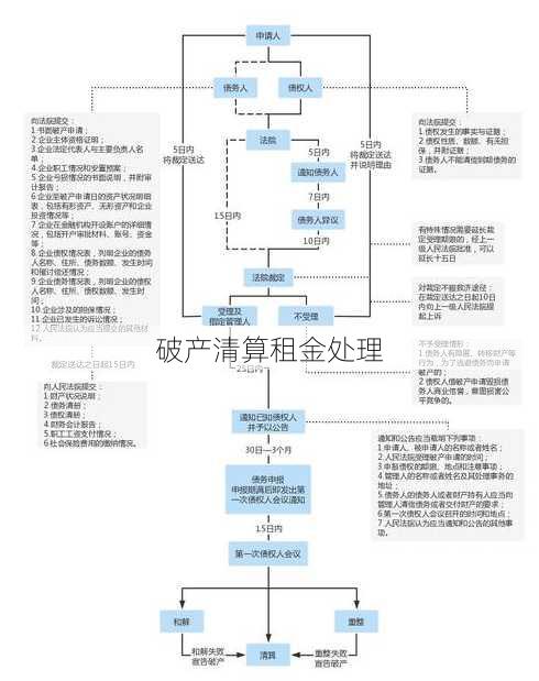 破产清算租金处理