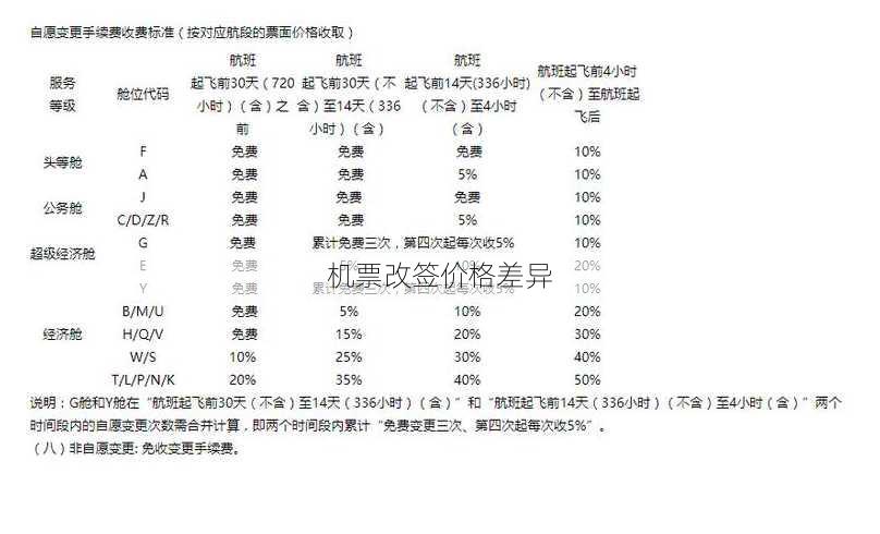 机票改签价格差异