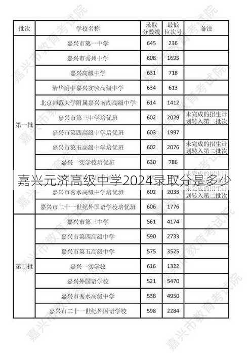 嘉兴元济高级中学2024录取分是多少