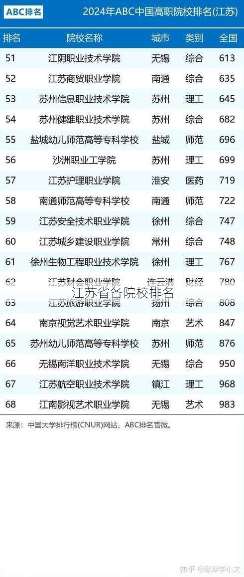 江苏省各院校排名