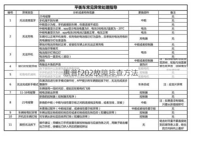 惠普f202故障排查方法