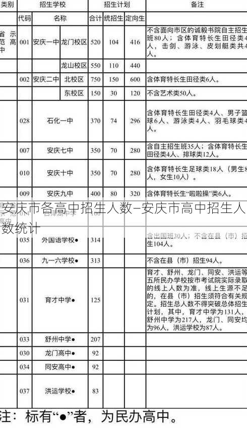 安庆市各高中招生人数—安庆市高中招生人数统计