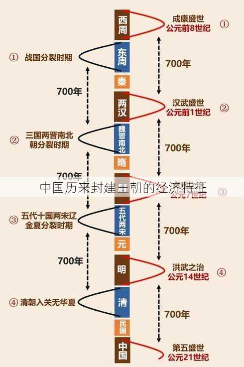 中国历来封建王朝的经济特征