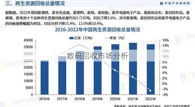 数码回收市场分析