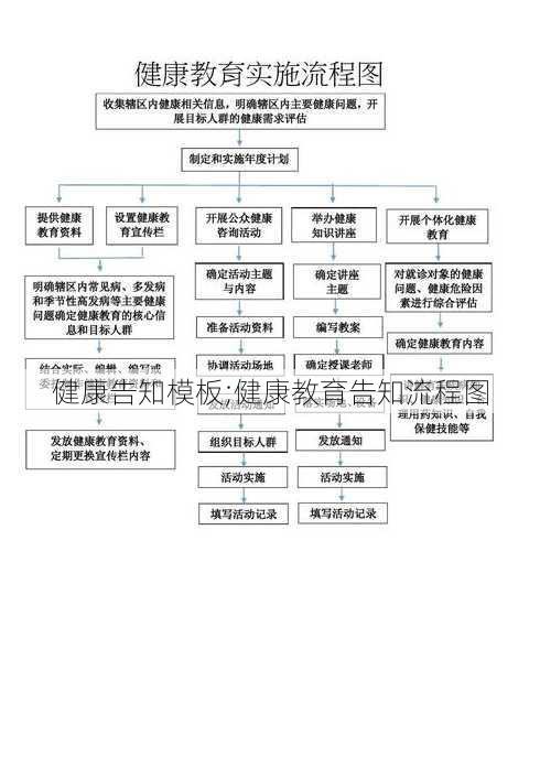 健康告知模板;健康教育告知流程图