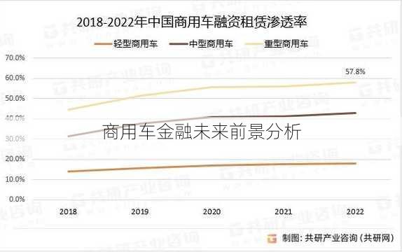 商用车金融未来前景分析