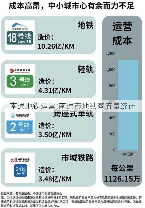 南通地铁运营;南通市地铁客流量统计