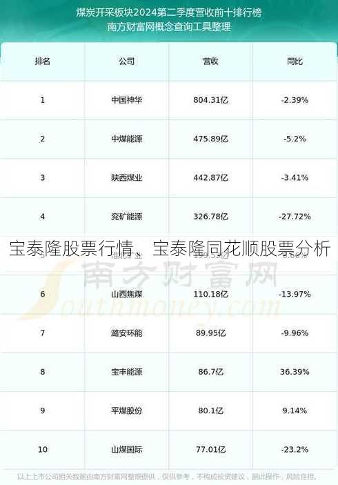 宝泰隆股票行情、宝泰隆同花顺股票分析