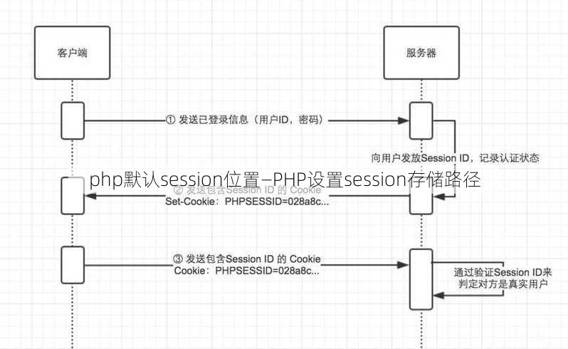 php默认session位置—PHP设置session存储路径