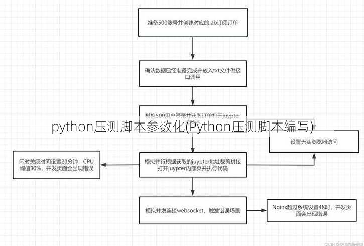 python压测脚本参数化(Python压测脚本编写)