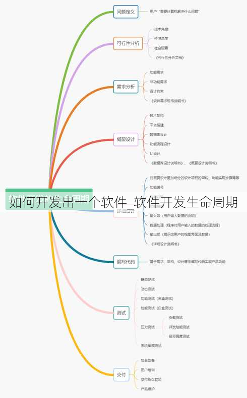 如何开发出一个软件_软件开发生命周期