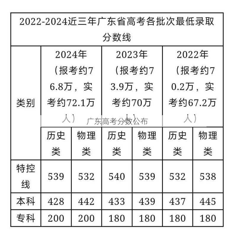 广东高考分数公布