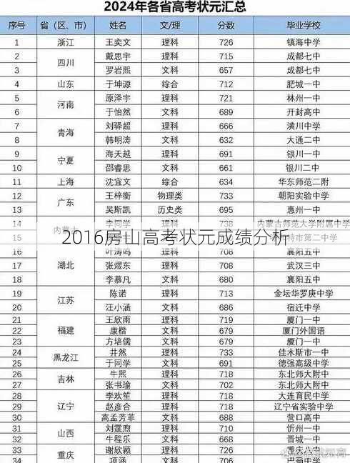 2016房山高考状元成绩分析