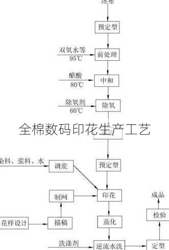 全棉数码印花生产工艺