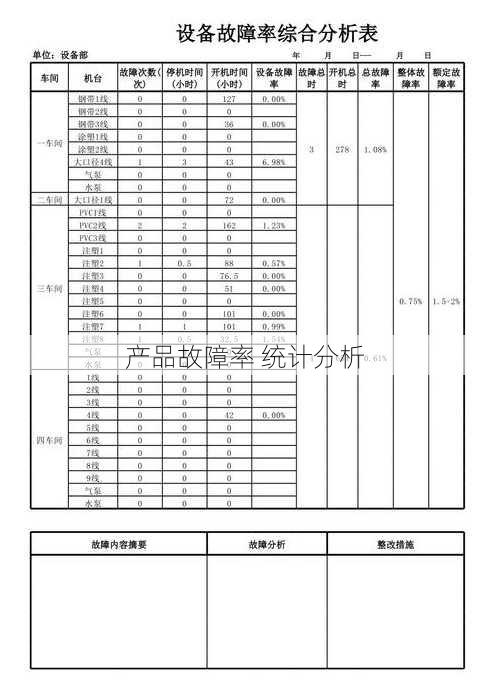 产品故障率 统计分析