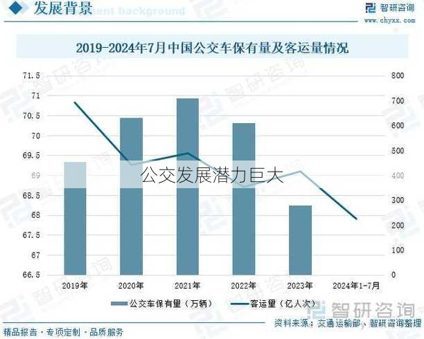 公交发展潜力巨大