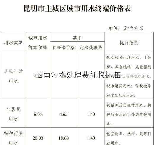 云南污水处理费征收标准