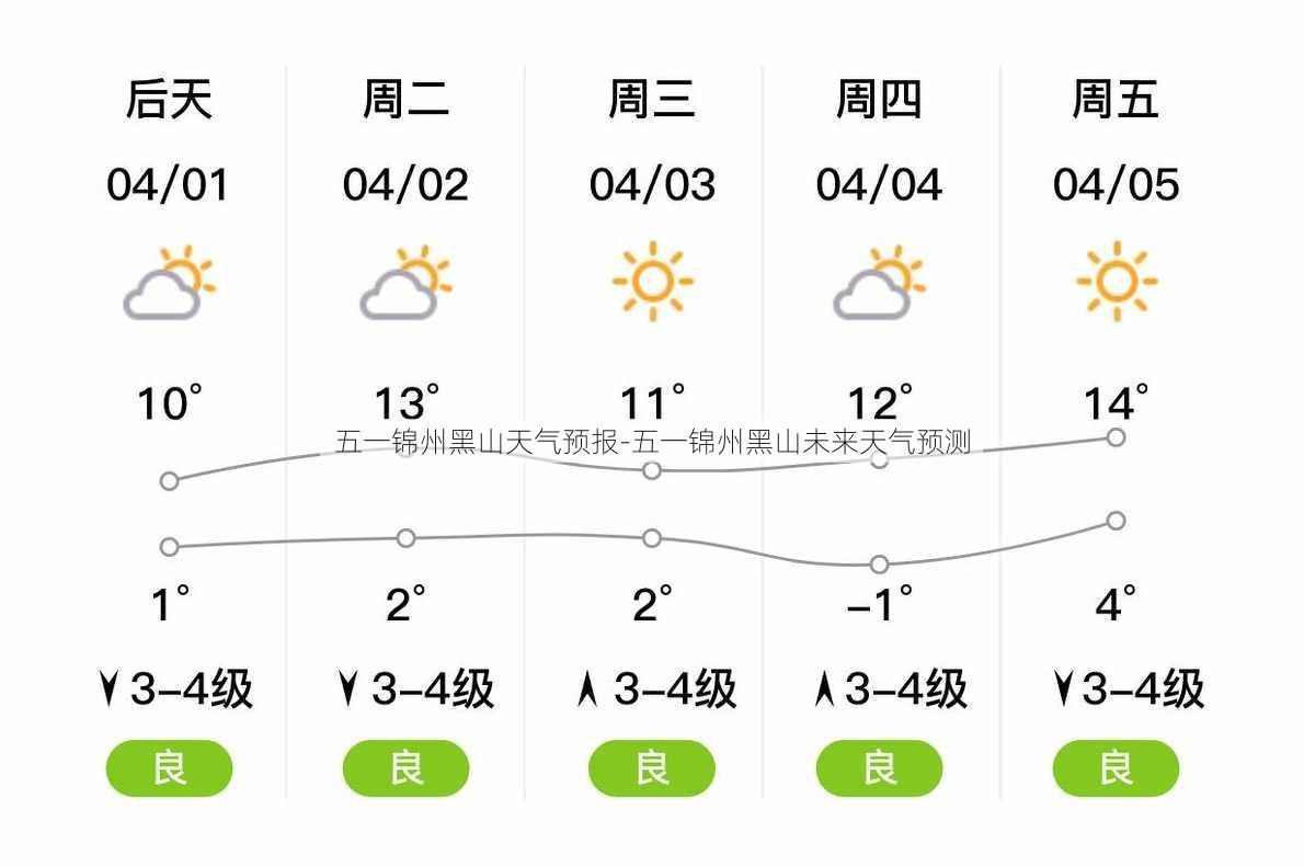 五一锦州黑山天气预报-五一锦州黑山未来天气预测