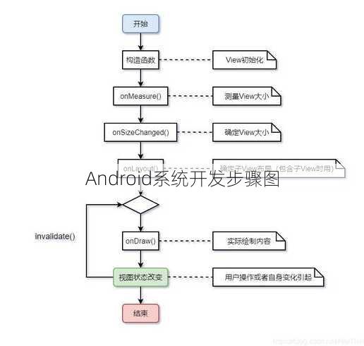 Android系统开发步骤图