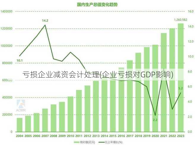 亏损企业减资会计处理(企业亏损对GDP影响)