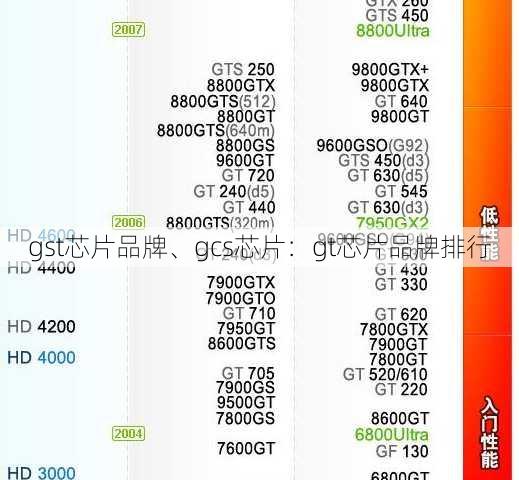 gst芯片品牌、gcs芯片：gt芯片品牌排行