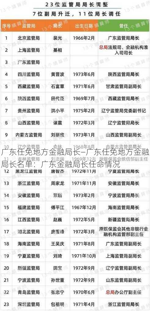 广东任免地方金融局长—广东任免地方金融局长名单：广东金融局长任命情况