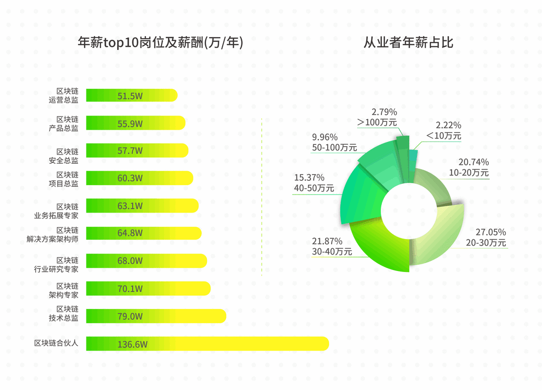 广东区块链人才需求