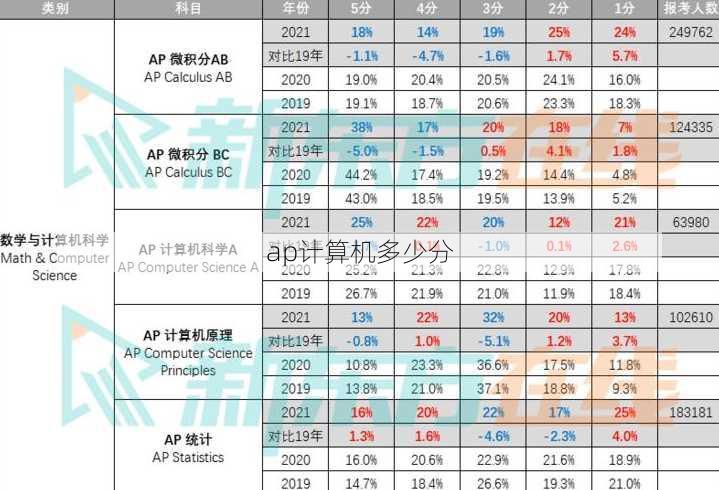 ap计算机多少分