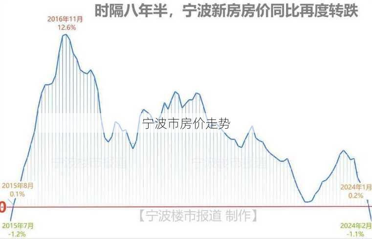 宁波市房价走势