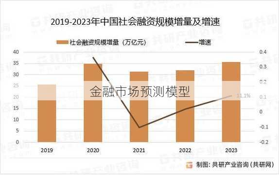 金融市场预测模型