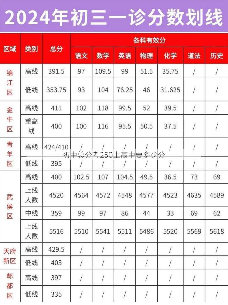 初中总分考250上高中要多少分