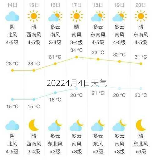 20224月4日天气