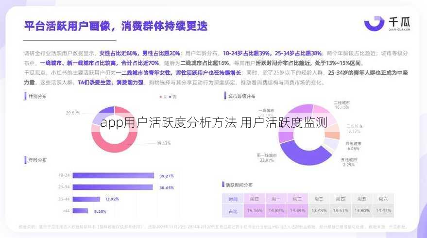 app用户活跃度分析方法 用户活跃度监测