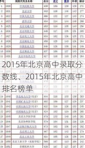 2015年北京高中录取分数线、2015年北京高中排名榜单