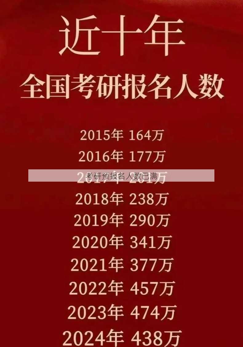 考研预报名人数已满