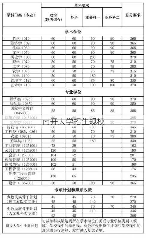 南开大学招生规模