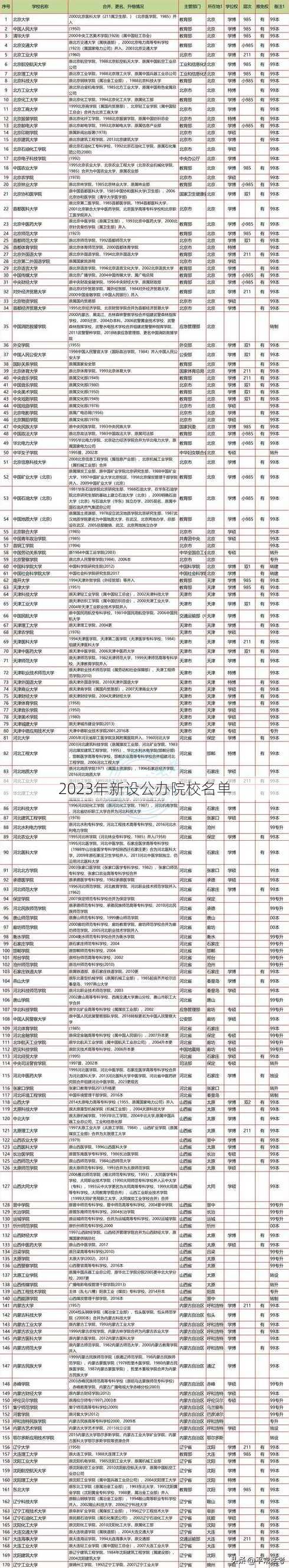 2023年新设公办院校名单