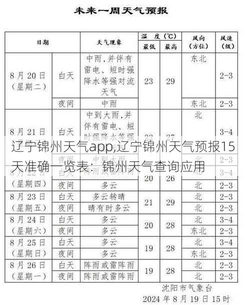 辽宁锦州天气app,辽宁锦州天气预报15天准确一览表：锦州天气查询应用