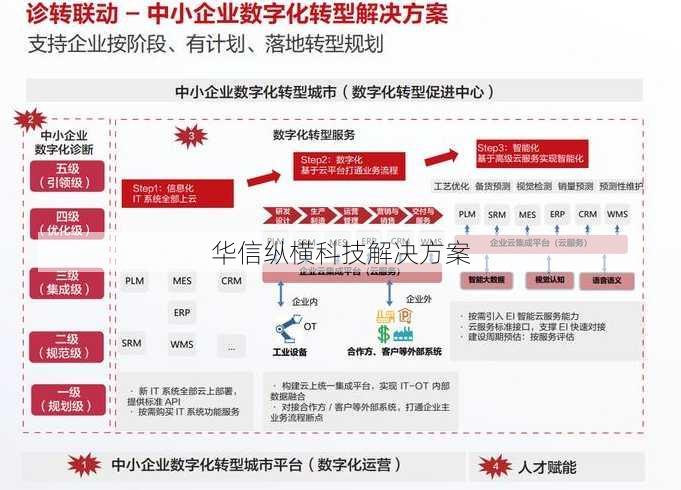 华信纵横科技解决方案